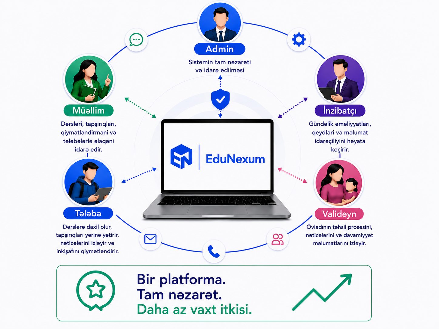 EduNexum rolları: admin, müəllim, inzibatçı, tələbə və valideyn